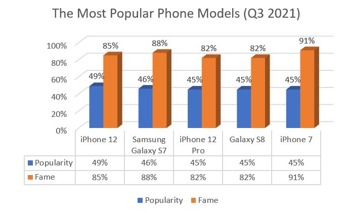 Most popular smartphones in 2021