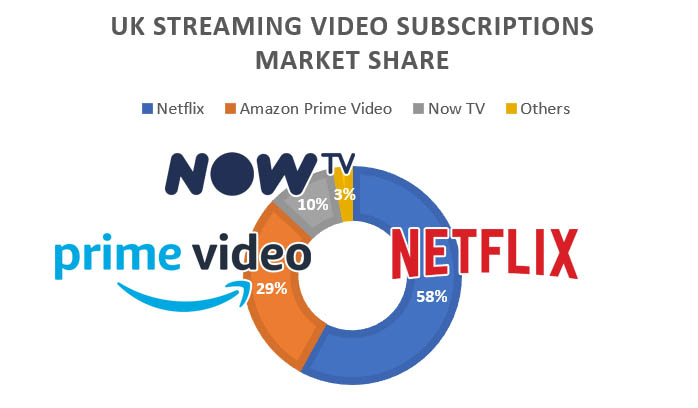 UK Video Streaming Market Share Chart