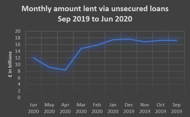 Unsecured Loans between Sep 2019 to Jun 2020