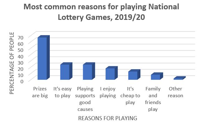 UK Lottery Players Statistics